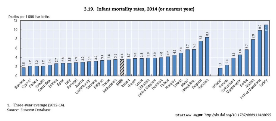 Kojenecká úmrtnost v Evropě. Zdroj: OECD