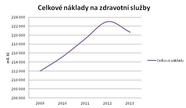 Graf č. 2 Celkové náklady na zdravotní služby. Zdroj: Vláda ČR