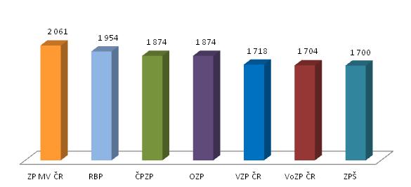 Graf č. 3. Počet pojištěnců na jednoho zaměstnance. Zdroj: Vláda ČR
