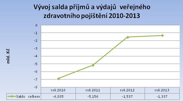 Graf č. 1 Vývoj salda. Zdroj: Vláda ČR