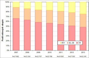 Podíl jednotlivých věkových skupin žen na celkovém počtu cyklů v letech 2007–2013 v ČR. Zdroj: ÚZIS ČR, Národní registr asistované reprodukce
