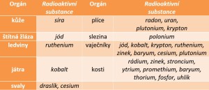 Ve kterých částech těla se radioaktivní substance hromadí