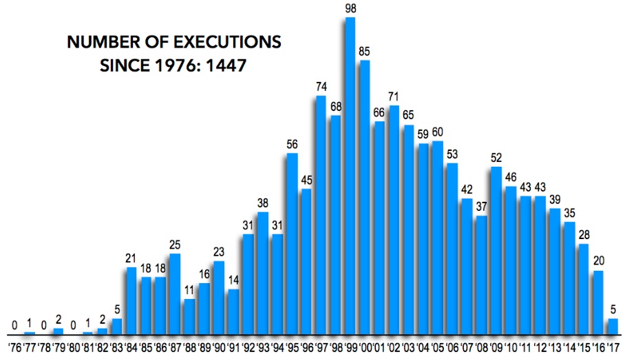 Počet poprav v USA. Celkem bylo od roku 1976 provedeno 1447 poprav. Zdroj: Death penalty information center