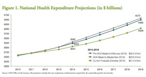 Projekce vývoje výdajů na zdravotnictví USA (v miliardách dolarů) pro roky 2014-2019 modrá – vývoj výdajů, kdyby nebyl přijat Obamův zákon ACA (dle dat z února 2010),  šedá – vývoj nákladů při přijetí ACA předpokládaný v září 2010 zelená – současná předpověď (stav z října 2014)  Zdroj: Urban Institute 