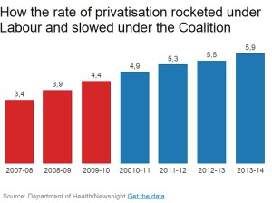 Labouristé chtějí omezit podíl soukromých poskytovatelů na NHS, ale graf je usvědčuje z toho, že v minulosti to byla jejich vláda, kdo tento podíl zvyšoval (červené sloupečky), současná koalice je v navyšování mírnější (modré sloupečky). Zdroj britské ministerstvo zdravotnictví..