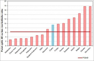Počet cyklů asistované reprodukce na tisíc žen fertilního věku ve vybraných evropských zemích v roce 2010. Zdroj: ÚZIS ČR, Národní registr asistované reprodukce, ESHRE 2014, European IVF Monitoring