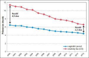 Průměrná délka hospitalizace podle způsobu porodu v ČR v letech 2000 - 2013. Zdroj: ÚZIS ČR, Národní registr rodiček