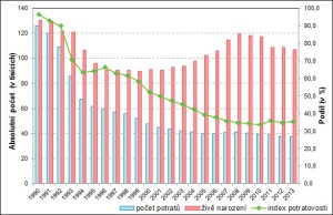 Vývoj počtu potratů, počtu narozených a indexu potratovosti v ČR v letech 1990 – 2013. Zdroj: ÚZIS ČR, Národní registr potratů
