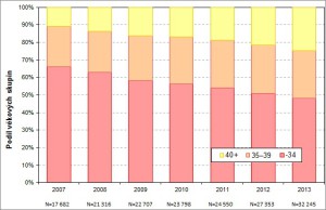 Podíl jednotlivých věkových skupin žen na celkovém počtu cyklů v letech 2007–2013 v ČR. Zdroj: ÚZIS ČR, Národní registr asistované reprodukce