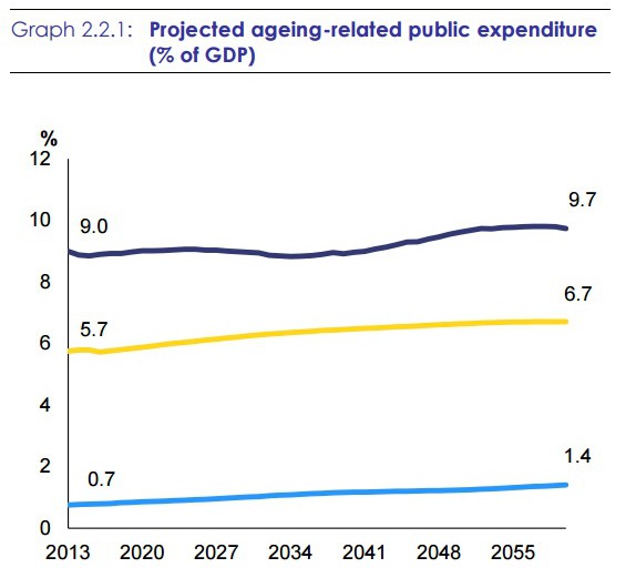 Graf ukazuje, jak se zřejmě vyvinou výdaje na zdravotnictví (žlutá čára), důchody (tmavě modrá) a dlouhodobou péči (světle modrá) jako podíl na HDP. Zdroj: European Commission Ageing Report 2015