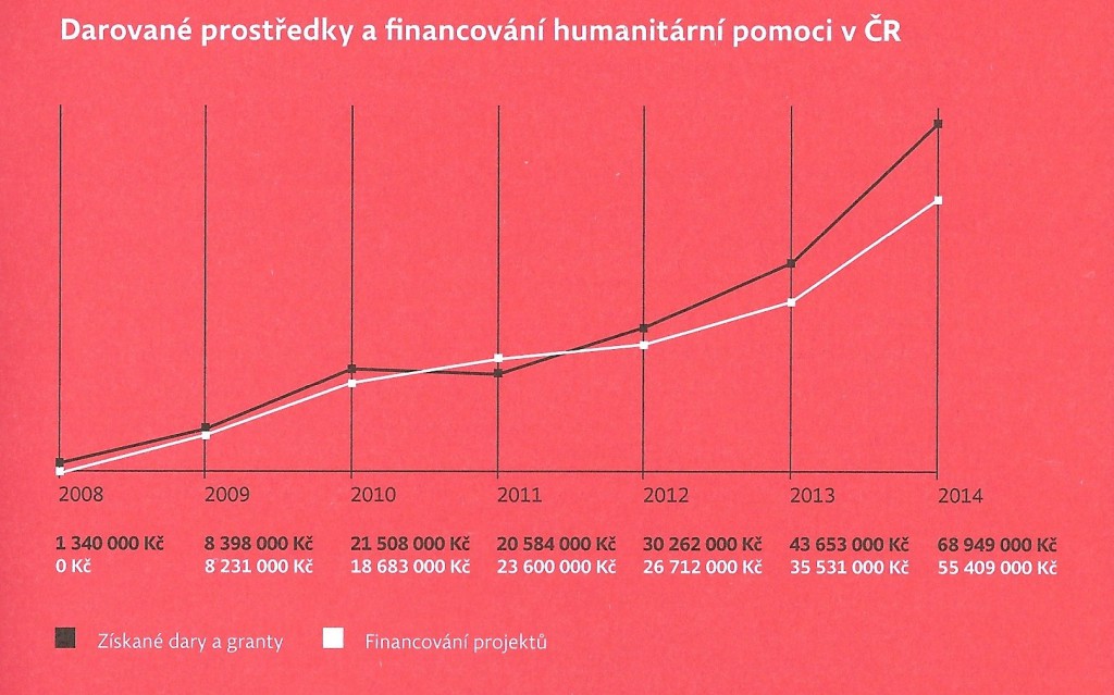 Jak se vyvíjely finanční dary určené pro Lékaře bez hranic v Česku. Zdroj: LBH