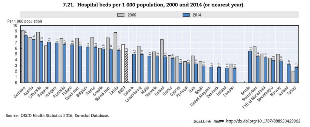 Počty nemocničních lůžek na tisíc obyvatel v roce 2000 a 2014. Zdroj: OECD